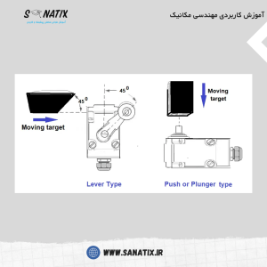 دو نمونه از رایج‌ترین انواع کلیدهای محدودکننده مکانیکی شامل: کلید محدودکننده نوع اهرمی (Lever-Type Limit Switch): این نوع کلید شامل یک بازوی اهرمی است که با تغییر وضعیت اهرم، کنتاکت‌های داخلی را تغییر می‌دهد. عملکرد این نوع کلید در سیستم‌هایی که نیاز به جابجایی خطی دارند، بسیار کارآمد است. کلید محدودکننده نوع فشاری یا پلنگری (Plunger-Type Limit Switch): این نوع کلید از یک محرک فشاری تشکیل شده است که با فشرده شدن، کنتاکت‌های الکتریکی را فعال یا غیرفعال می‌کند. این کلید معمولاً در کاربردهایی که به عملکرد سریع و دقیق نیاز است، به‌کار می‌رود. در طراحی و استفاده از این کلیدها، انتخاب نوع مناسب کلید با توجه به شرایط کاری و نوع حرکت مکانیکی در سیستم، نقش کلیدی در افزایش بهره‌وری و دقت عملکرد تجهیزات صنعتی دارد.
